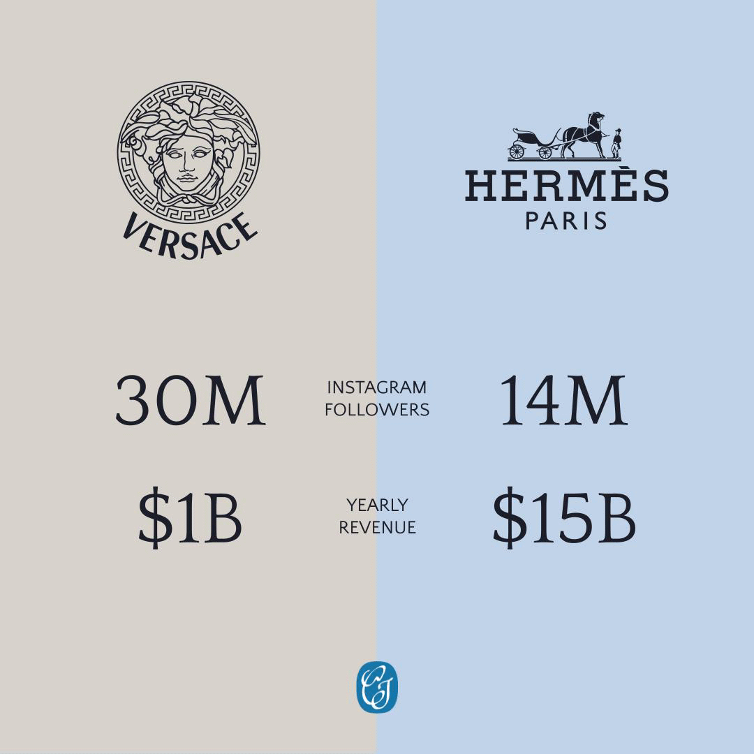 Comparison of Versace and Hermes by Instagram followers and yearly revenue